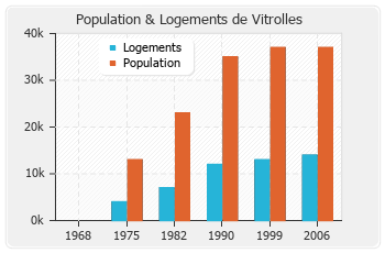 Evolution de la population de Vitrolles
