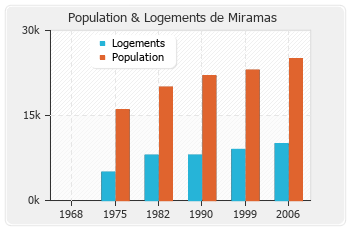 Evolution de la population de Miramas