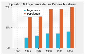 Evolution de la population de Les Pennes Mirabeau