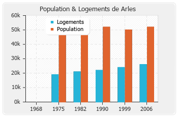 Evolution de la population de Arles