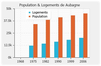 Evolution de la population de Aubagne