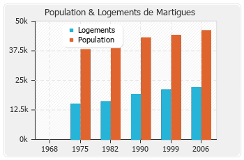Evolution de la population de Martigues