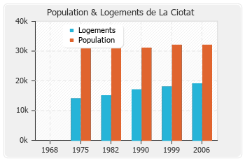 Evolution de la population de La Ciotat