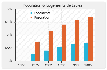 Evolution de la population de Istres