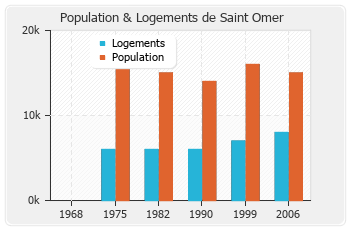 Evolution de la population de Saint Omer