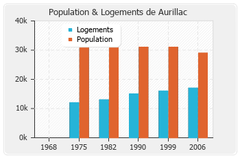 Evolution de la population de Aurillac
