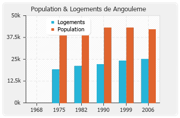 Evolution de la population de Angouleme