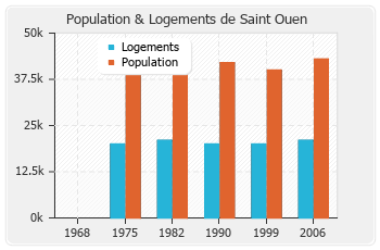 Evolution de la population de Saint Ouen