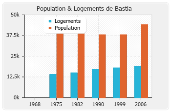 Evolution de la population de Bastia