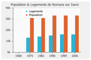 Evolution de la population de Romans sur Isere