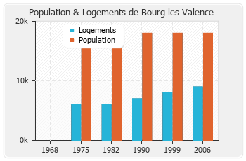 Evolution de la population de Bourg les Valence