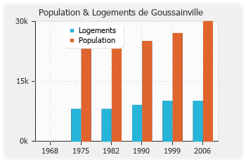 Evolution de la population de Goussainville