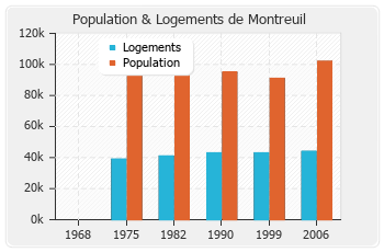Evolution de la population de Montreuil