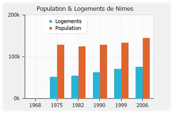 Evolution de la population de Nimes