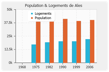Evolution de la population de Ales
