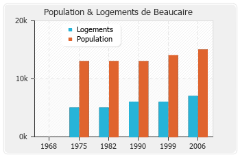 Evolution de la population de Beaucaire