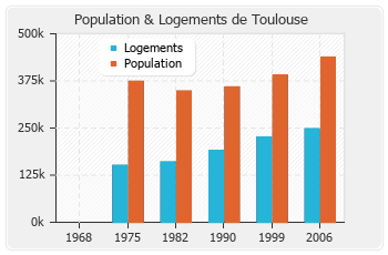 Evolution de la population de Toulouse