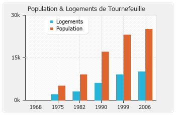Evolution de la population de Tournefeuille