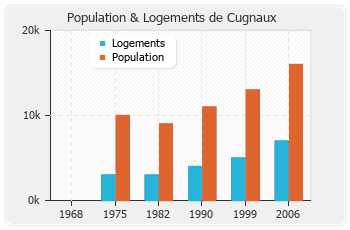 Evolution de la population de Cugnaux