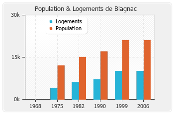 Evolution de la population de Blagnac