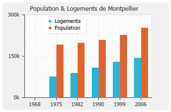 Evolution de la population de Montpellier