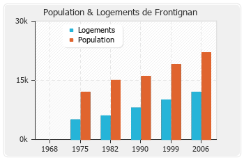 Evolution de la population de Frontignan