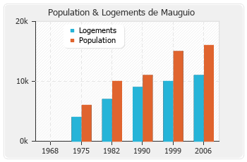 Evolution de la population de Mauguio