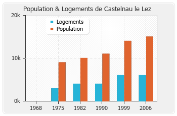 Evolution de la population de Castelnau le Lez