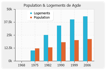 Evolution de la population de Agde