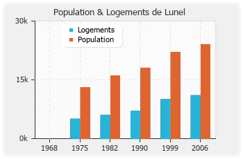 Evolution de la population de Lunel