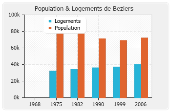 Evolution de la population de Beziers