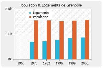 Evolution de la population de Grenoble