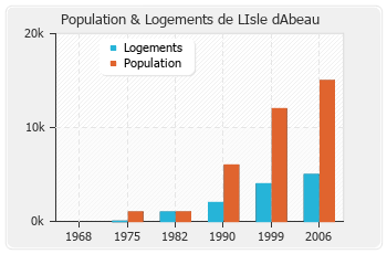 Evolution de la population de LIsle dAbeau