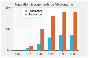 Evolution de la population de Villefontaine