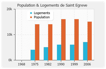 Evolution de la population de Saint Egreve