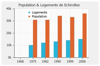 Evolution de la population de Echirolles