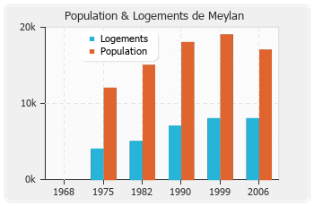 Evolution de la population de Meylan