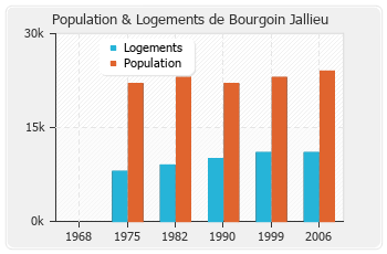 Evolution de la population de Bourgoin Jallieu