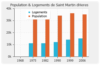 Evolution de la population de Saint Martin dHeres