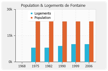 Evolution de la population de Fontaine