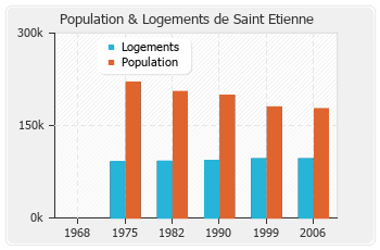 Evolution de la population de Saint Etienne