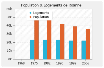 Evolution de la population de Roanne