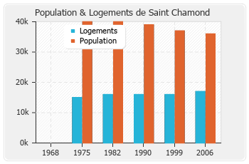 Evolution de la population de Saint Chamond