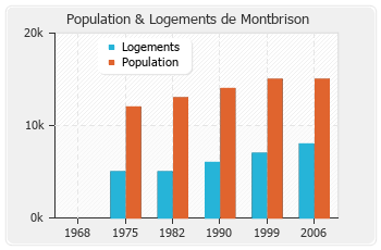 Evolution de la population de Montbrison