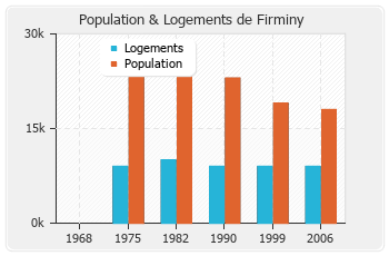 Evolution de la population de Firminy