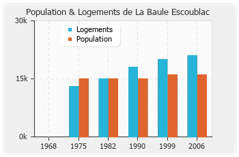 Evolution de la population de La Baule Escoublac