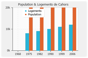 Evolution de la population de Cahors
