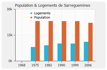 Evolution de la population de Sarreguemines