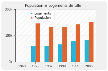 Evolution de la population de Lille