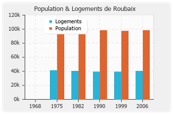 Evolution de la population de Roubaix